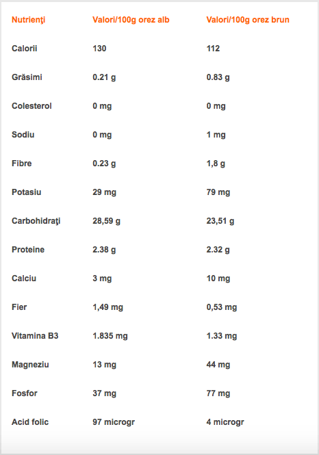 Orezul se numărăr printre plantele cu cel mai mare raport de vitamine